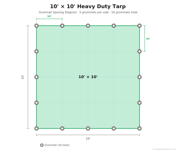 Grommet spacing for the 10 ft by 10 ft tarp. There are five grommets on each side.