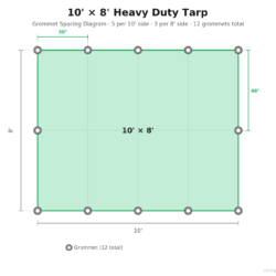 Grommet spacing for the 10 ft by 8 ft tarp. There are five grommets along the length and three along the width.