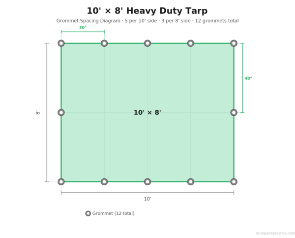 Grommet spacing for the 10 ft by 8 ft tarp. There are five grommets along the length and three along the width.