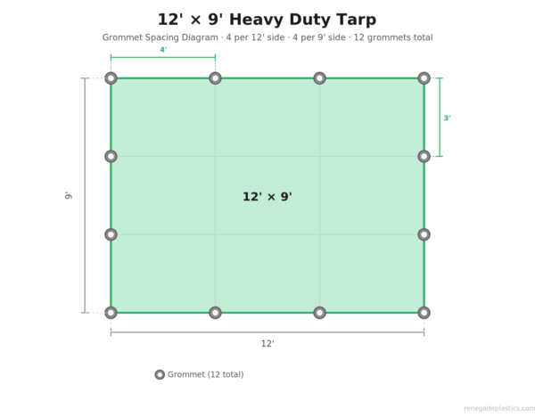 Grommet spacing for 12 ft by 9 ft tarp. Four grommets along the length and four grommets along the width.