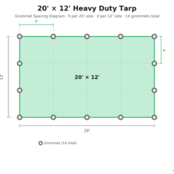 Grommet spacing for 20 ft by 12 ft tarp. Five grommets along the length and four along the width.