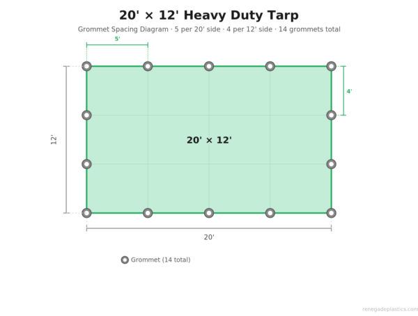 Grommet spacing for 20 ft by 12 ft tarp. Five grommets along the length and four along the width.